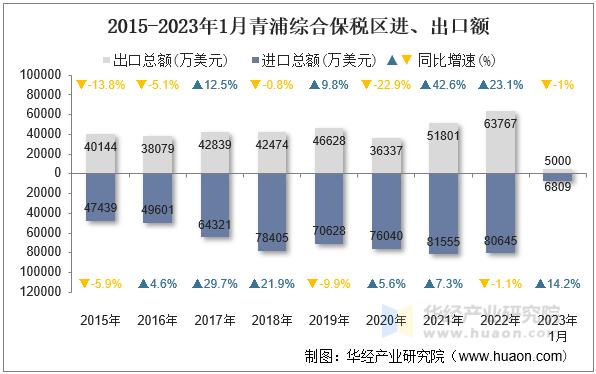 2015-2023年1月青浦综合保税区进、出口额