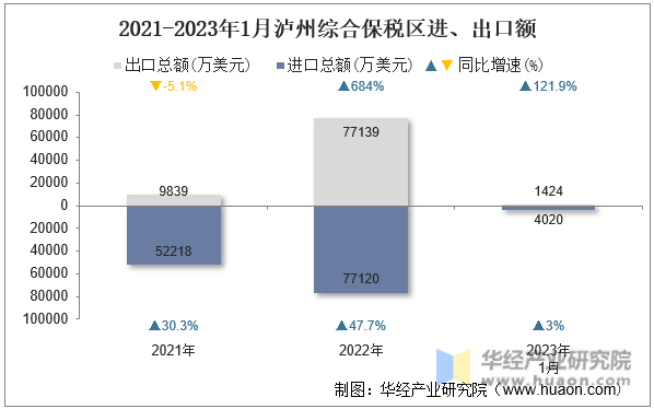 2021-2023年1月泸州综合保税区进、出口额