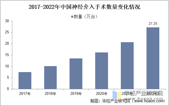 2017-2022年中国神经介入手术数量变化情况