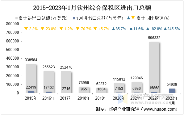 2015-2023年1月钦州综合保税区进出口总额