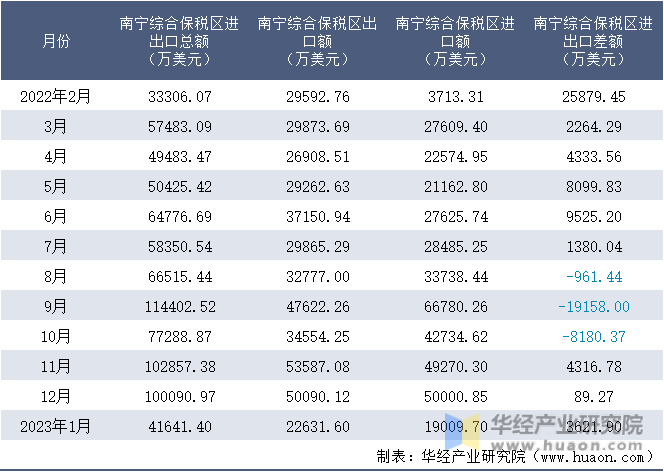 2022-2023年1月南宁综合保税区进出口额月度情况统计表