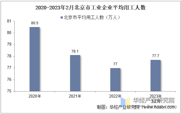 2020-2023年2月北京市工业企业单位数量统计