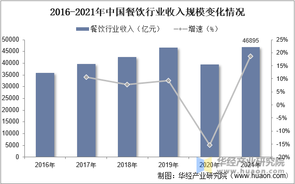 2016-2021年中国餐饮行业收入规模变化情况