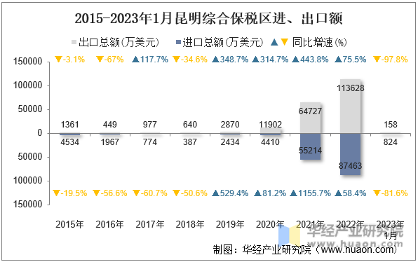 2015-2023年1月昆明综合保税区进、出口额