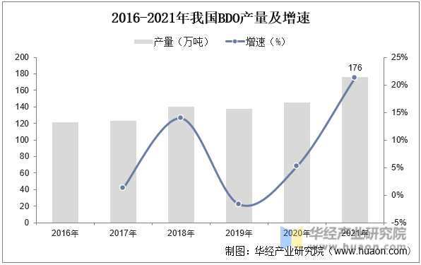 2016-2021年我国BDO产量及增速