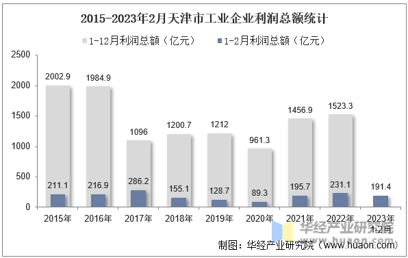 2015-2023年2月北京市工业企业利润总额统计