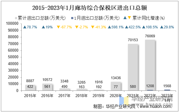 2015-2023年1月廊坊综合保税区进出口总额