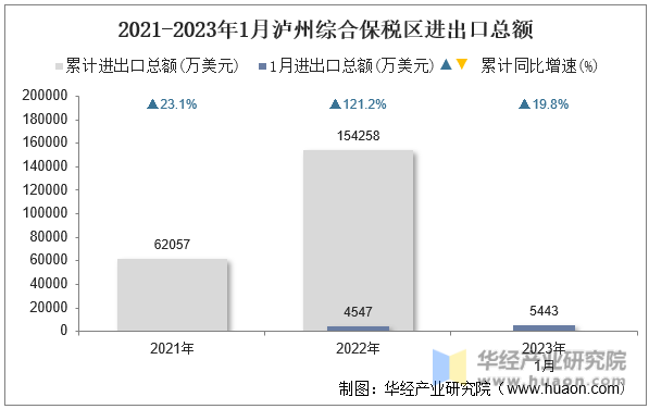 2021-2023年1月泸州综合保税区进出口总额