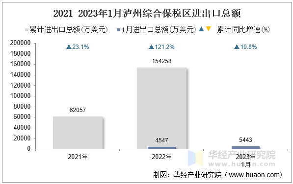 2021-2023年1月泸州综合保税区进出口总额