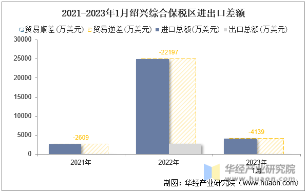 2021-2023年1月绍兴综合保税区进出口差额