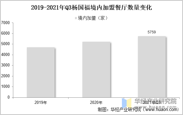 2019-2021年Q3杨国福境内加盟餐厅数量变化