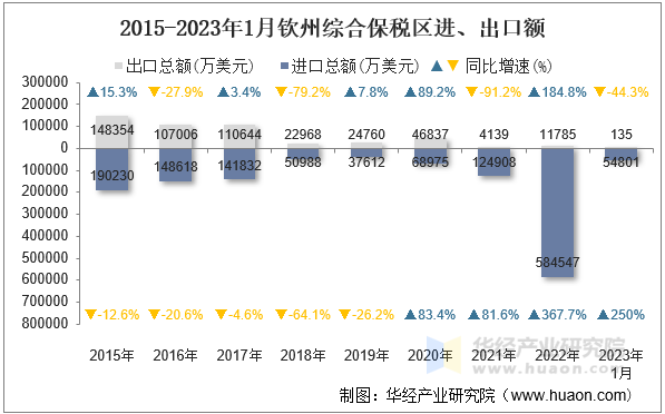 2015-2023年1月钦州综合保税区进、出口额