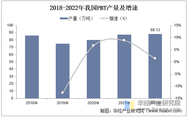 2018-2022年我国PBT产量及增速
