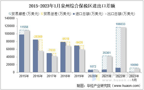 2015-2023年1月泉州综合保税区进出口差额