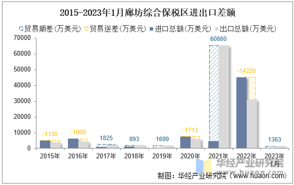 2015-2023年1月廊坊综合保税区进出口差额