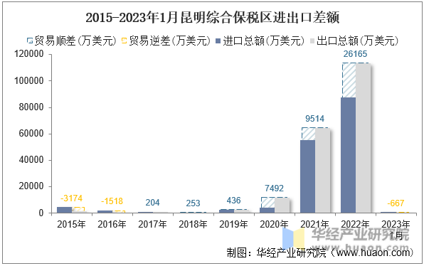 2015-2023年1月昆明综合保税区进出口差额