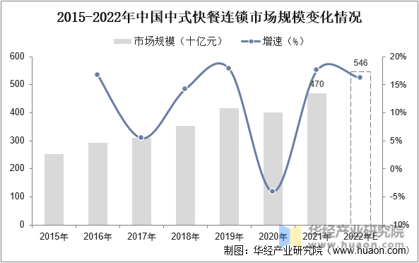 2015-2022年中国中式快餐连锁市场规模变化情况