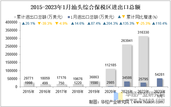 2015-2023年1月汕头综合保税区进出口总额