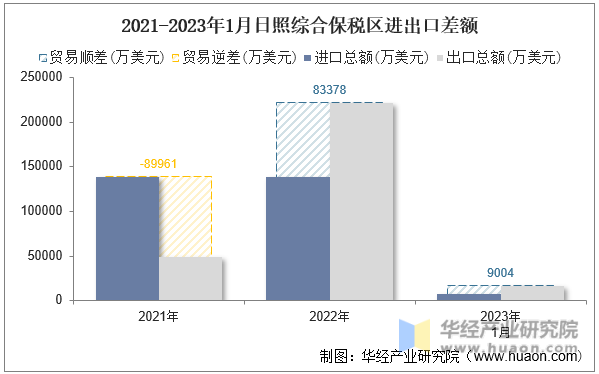 2021-2023年1月日照综合保税区进出口差额