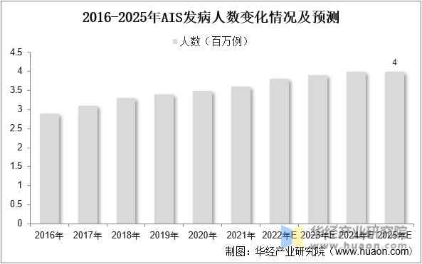 2016-2025年AIS发病人数变化情况及预测