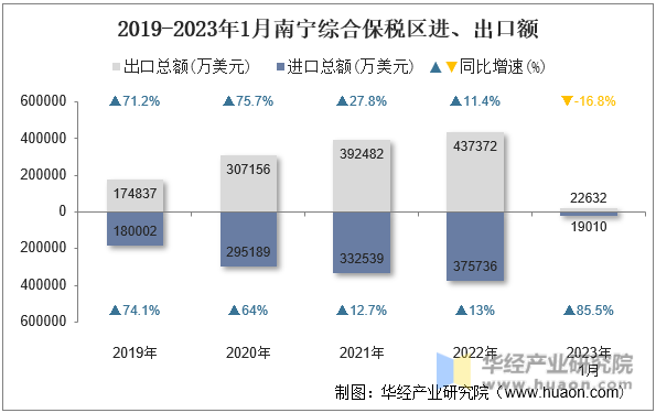 2019-2023年1月南宁综合保税区进、出口额