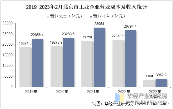 2019-2023年2月北京市工业企业营业成本及收入统计