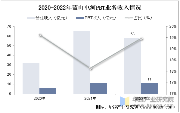 2020-2022年蓝山屯河PBT业务收入情况