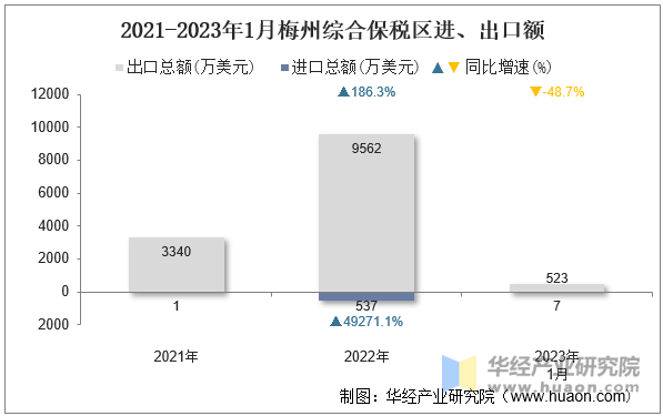 2021-2023年1月梅州综合保税区进、出口额