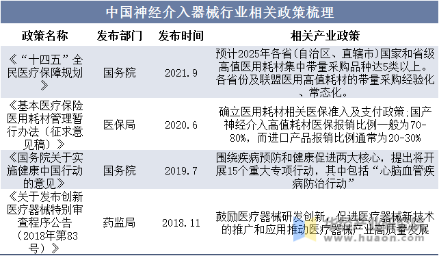 中国神经介入器械行业相关政策梳理