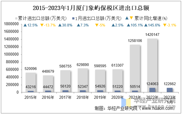 2015-2023年1月厦门象屿保税区进出口总额
