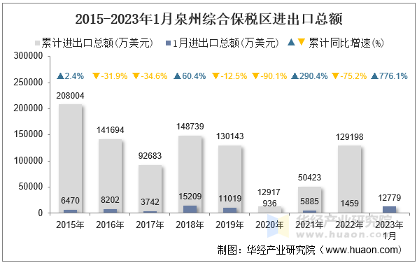 2015-2023年1月泉州综合保税区进出口总额