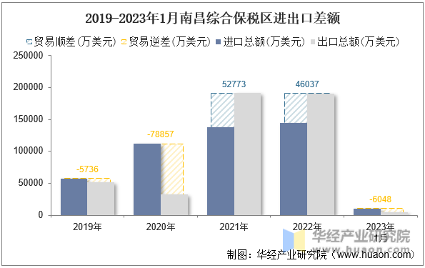 2019-2023年1月南昌综合保税区进出口差额