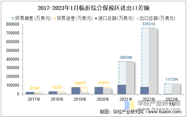 2017-2023年1月临沂综合保税区进出口差额