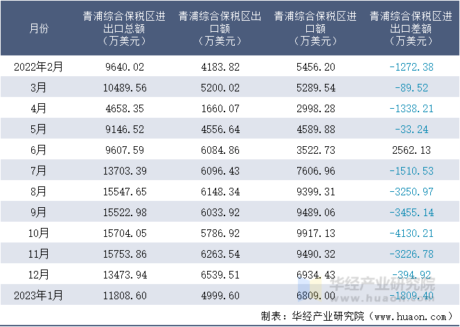 2022-2023年1月青浦综合保税区进出口额月度情况统计表