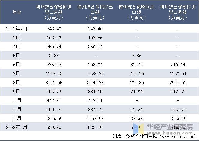 2022-2023年1月梅州综合保税区进出口额月度情况统计表