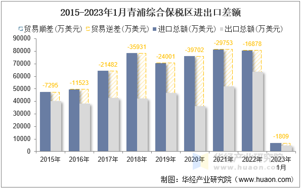 2015-2023年1月青浦综合保税区进出口差额