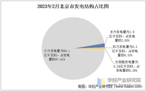 2023年2月北京市发电结构占比图