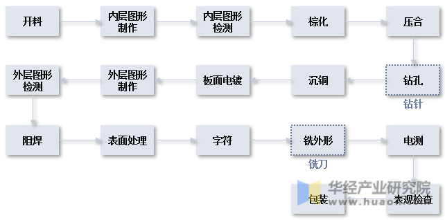 钻针及铣刀在PCB生产流程中的应用