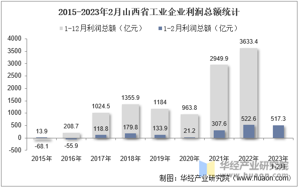 2015-2023年2月山西省工业企业利润总额统计