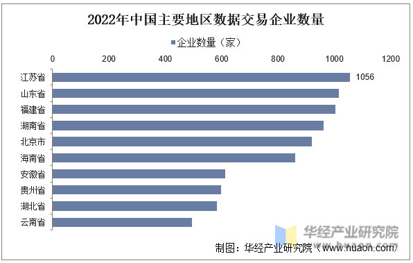 2022年中国主要地区数据交易企业数量