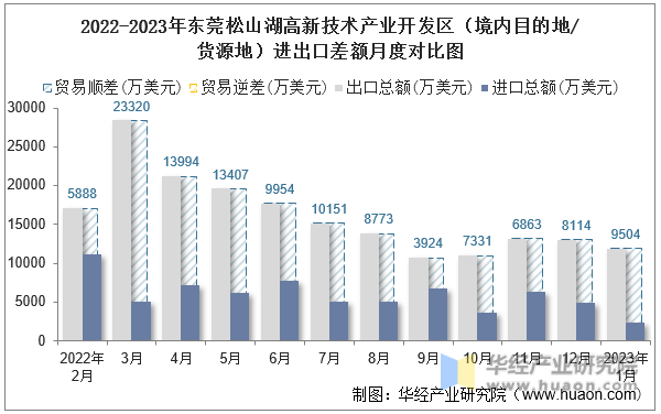 2022-2023年东莞松山湖高新技术产业开发区（境内目的地/货源地）进出口差额月度对比图