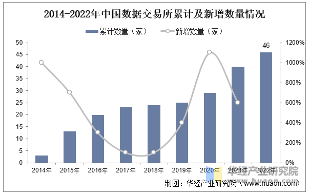 2014-2022年中国数据交易所累计及新增数量情况