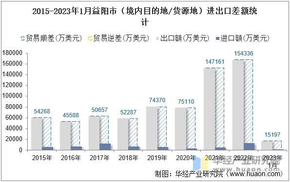 2015-2023年1月益阳市（境内目的地/货源地）进出口差额统计