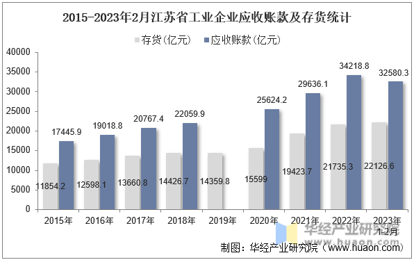 2015-2023年2月江苏省工业企业应收账款及存货统计
