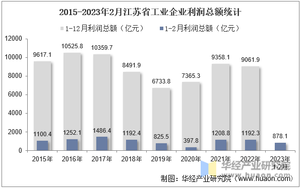 2015-2023年2月江苏省工业企业利润总额统计