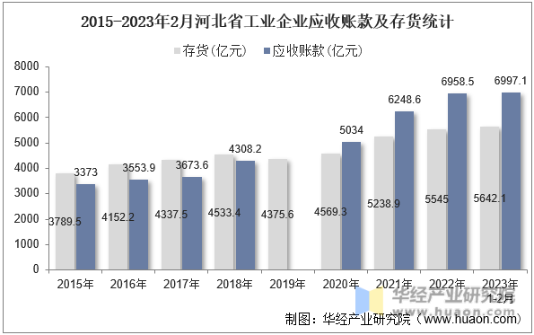 2015-2023年2月河北省工业企业应收账款及存货统计