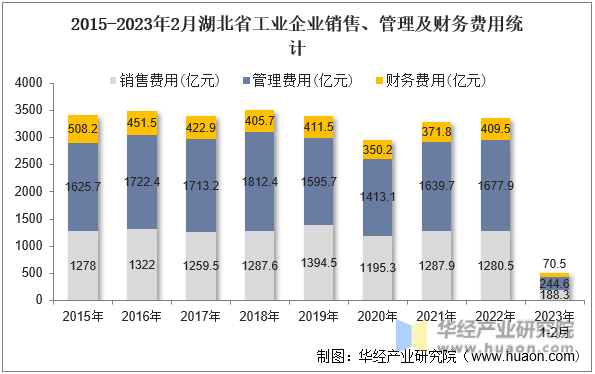 2015-2023年2月湖北省工业企业销售、管理及财务费用统计
