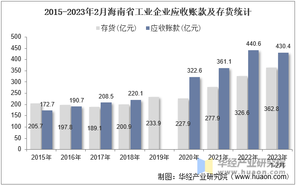 2015-2023年2月海南省工业企业应收账款及存货统计