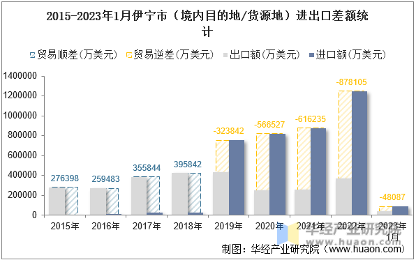 2015-2023年1月伊宁市（境内目的地/货源地）进出口差额统计