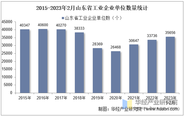 2015-2023年2月山东省工业企业单位数量统计
